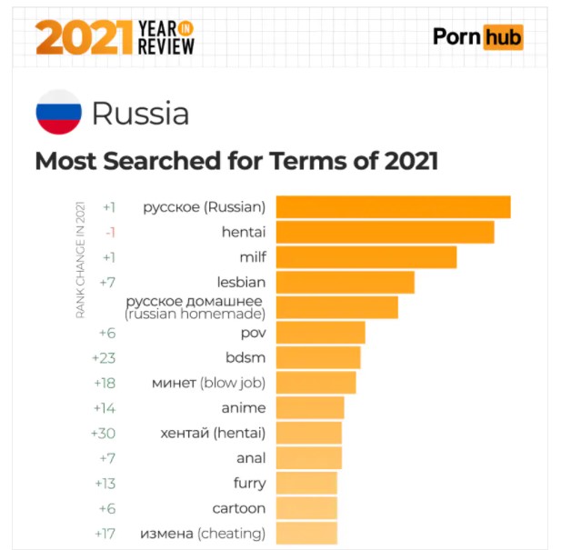 Фото №3 - PornHub подвел итоги года: что смотрят в России и во всем мире?